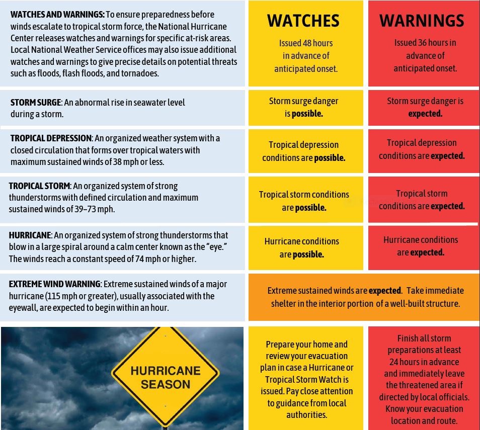 Hurricane Information